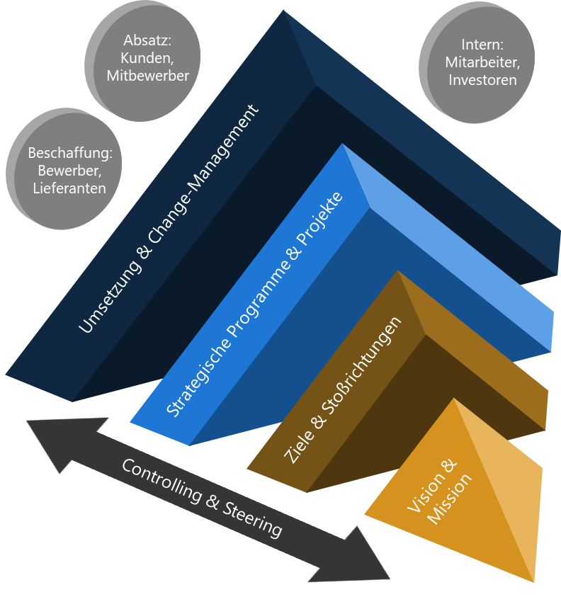 Strategie Pyramide